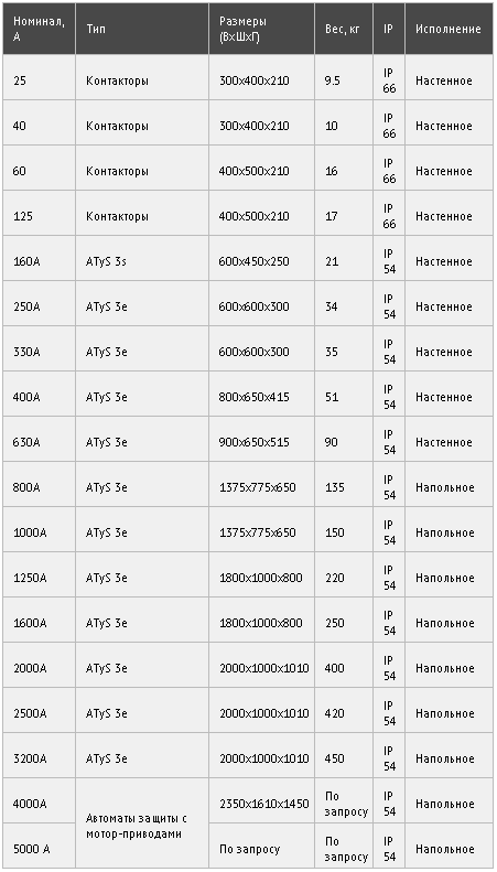 Блоки автоматики запуска (Щиты АВР)